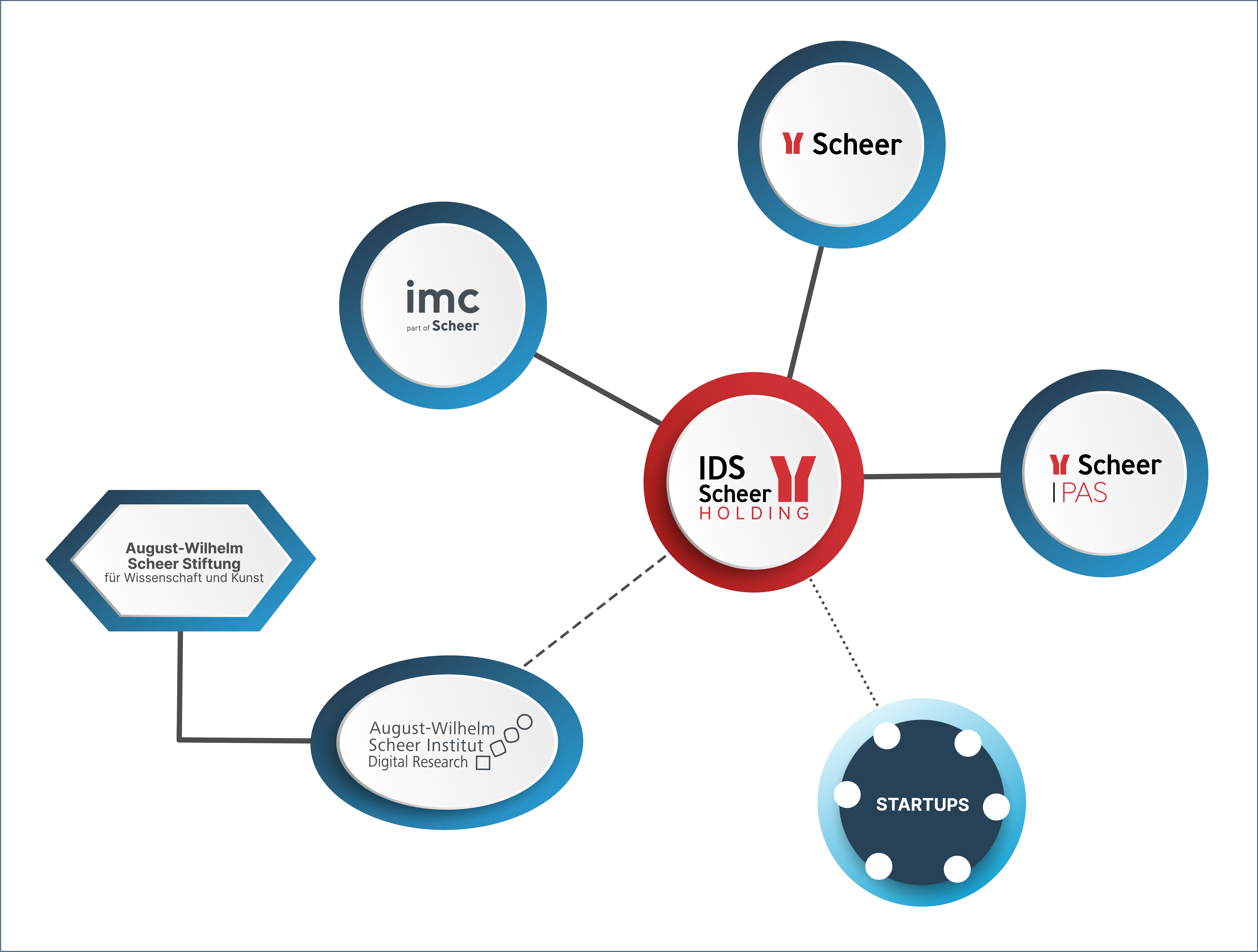 Organigramm des IDS Scheer Network